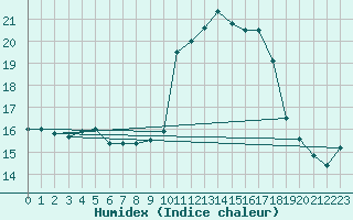 Courbe de l'humidex pour Dunkeswell Aerodrome