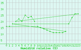 Courbe de l'humidit relative pour Timimoun