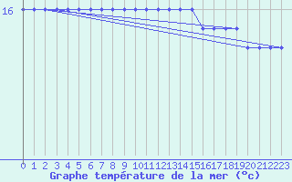 Courbe de temprature de la mer  pour la bouée 6100280