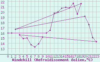 Courbe du refroidissement olien pour Saint-Michel-Mont-Mercure (85)