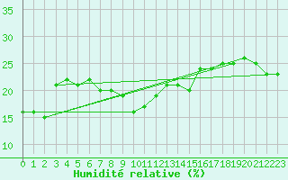 Courbe de l'humidit relative pour Sonnblick - Autom.