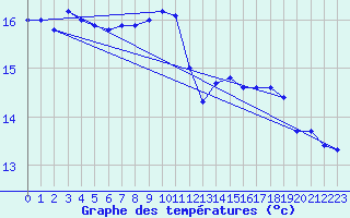 Courbe de tempratures pour Ouessant (29)