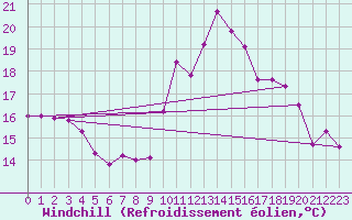 Courbe du refroidissement olien pour Les Pennes-Mirabeau (13)