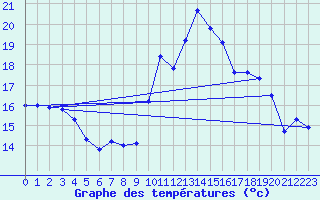 Courbe de tempratures pour Les Pennes-Mirabeau (13)