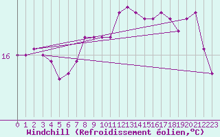 Courbe du refroidissement olien pour Lanvoc (29)