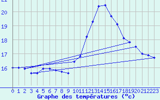 Courbe de tempratures pour Brest (29)