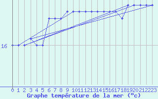 Courbe de temprature de la mer  pour la bouée 6200085