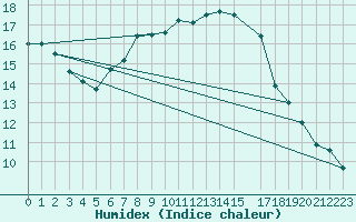 Courbe de l'humidex pour Artern