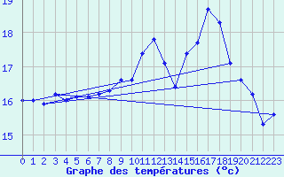 Courbe de tempratures pour Lanvoc (29)