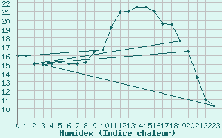 Courbe de l'humidex pour Laroque (34)