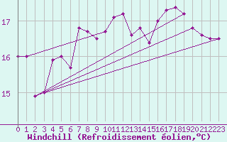 Courbe du refroidissement olien pour Le Touquet (62)