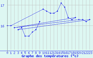 Courbe de tempratures pour Cap Pertusato (2A)