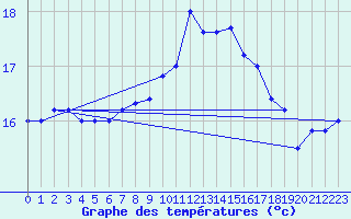 Courbe de tempratures pour Brescia / Ghedi