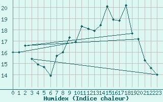 Courbe de l'humidex pour Portglenone