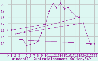 Courbe du refroidissement olien pour Le Havre - Octeville (76)