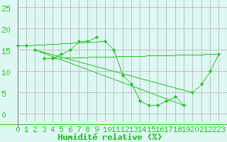 Courbe de l'humidit relative pour Ciudad Real (Esp)