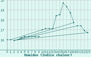 Courbe de l'humidex pour Le Talut - Belle-Ile (56)