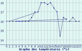 Courbe de tempratures pour Capo Palinuro