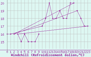 Courbe du refroidissement olien pour Croisette (62)