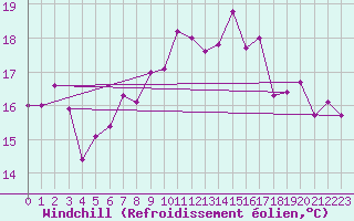 Courbe du refroidissement olien pour Lisca