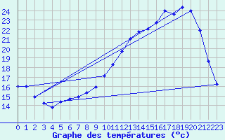 Courbe de tempratures pour Auch (32)