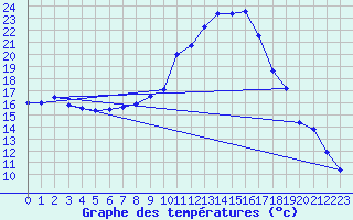 Courbe de tempratures pour Logrono (Esp)