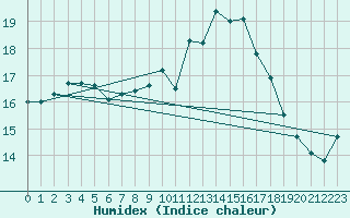 Courbe de l'humidex pour Saint-Jean-de-Vedas (34)