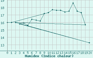 Courbe de l'humidex pour Stenhoj