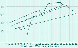 Courbe de l'humidex pour Locarno (Sw)