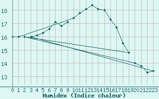 Courbe de l'humidex pour Coria