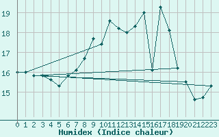 Courbe de l'humidex pour Manston (UK)