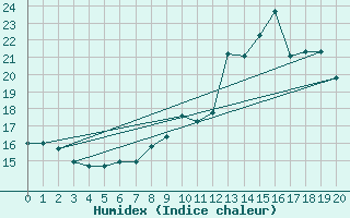 Courbe de l'humidex pour Melun (77)