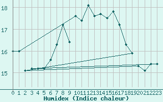 Courbe de l'humidex pour Messina