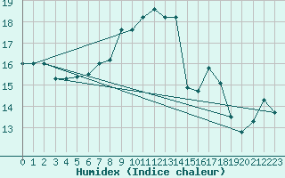 Courbe de l'humidex pour Montpellier (34)