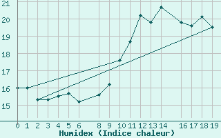 Courbe de l'humidex pour Gand (Be)