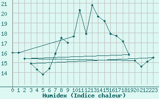 Courbe de l'humidex pour High Wicombe Hqstc