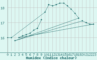 Courbe de l'humidex pour Braintree Andrewsfield