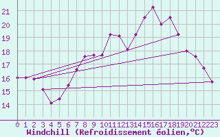 Courbe du refroidissement olien pour Mumbles