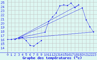 Courbe de tempratures pour Belfort-Dorans (90)