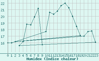 Courbe de l'humidex pour Artern