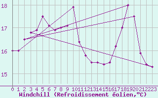 Courbe du refroidissement olien pour Cap de la Hague (50)