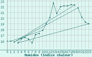 Courbe de l'humidex pour Limoges (87)