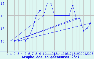 Courbe de tempratures pour Pratica Di Mare