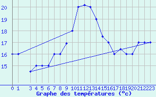 Courbe de tempratures pour Biskra