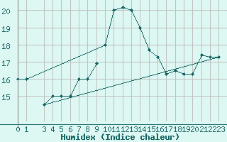 Courbe de l'humidex pour Biskra