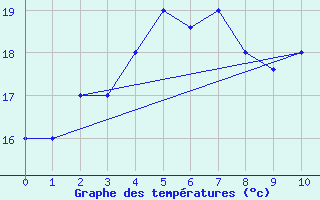 Courbe de tempratures pour Guiyang