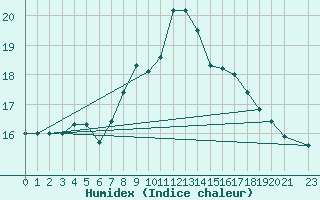 Courbe de l'humidex pour Ponza