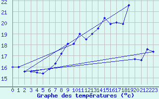 Courbe de tempratures pour Cap Sagro (2B)