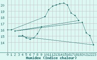 Courbe de l'humidex pour Logrono (Esp)