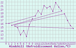 Courbe du refroidissement olien pour Lanvoc (29)